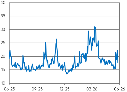"Index strachu" VIX